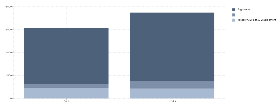 Total Employees at AMD and NVidia in Tech and Engineering