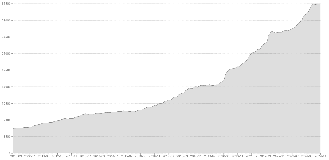 Total Nvidia Employee Headcount Over Time