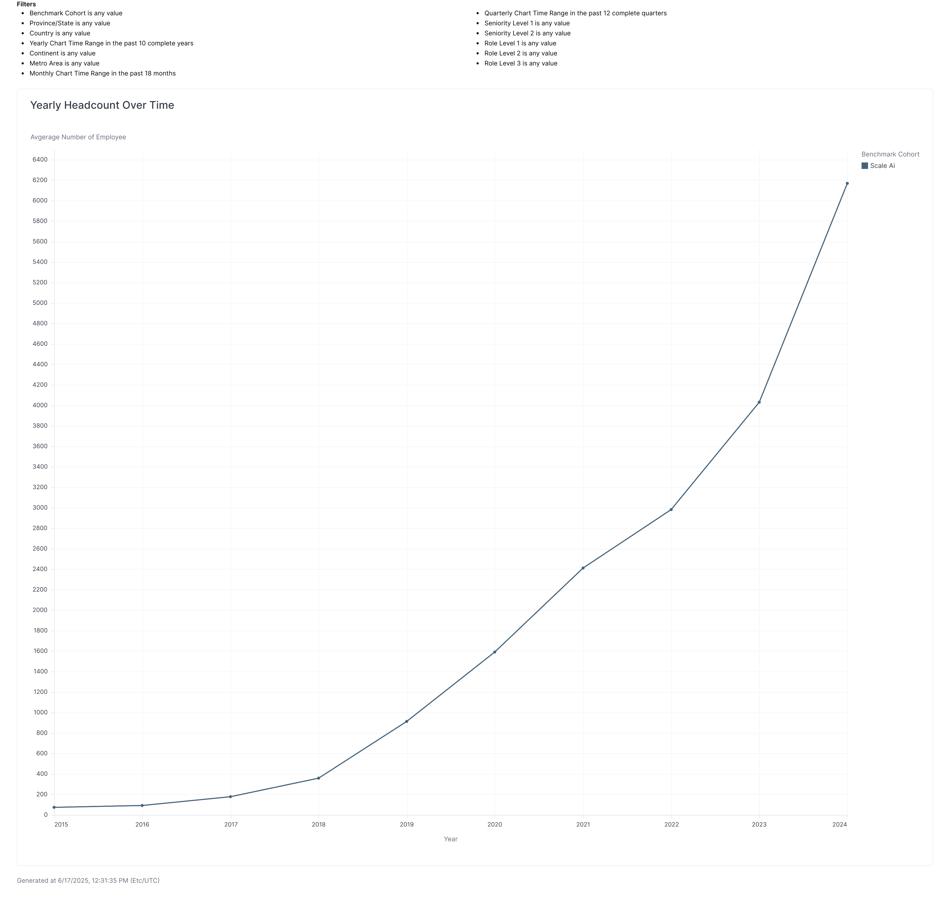 Yearly Headcount Over Time