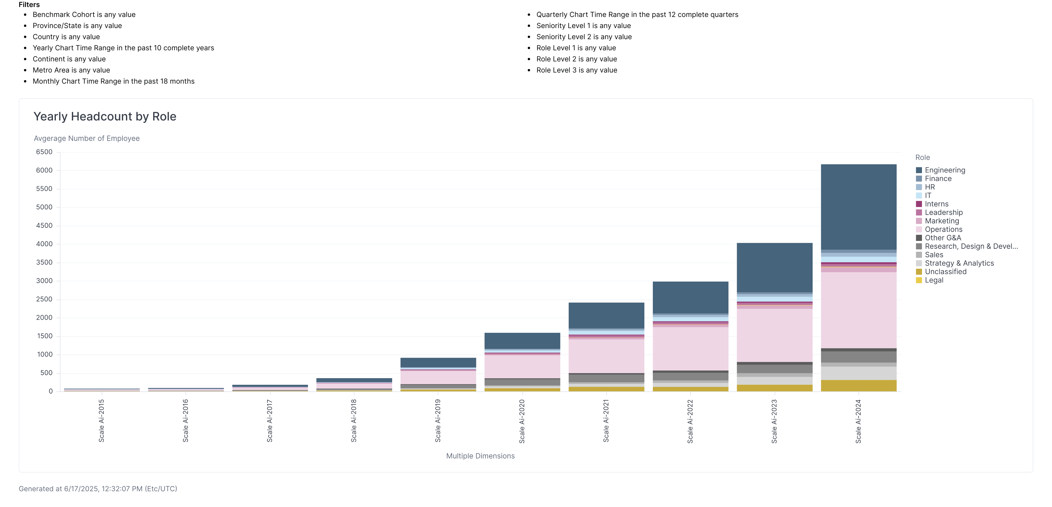 Yearly Headcount by Role