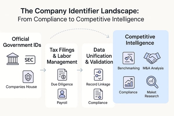 company identifiers