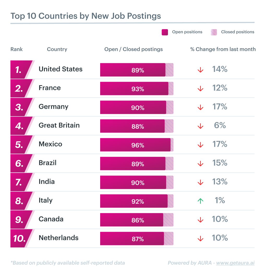 job postings by country