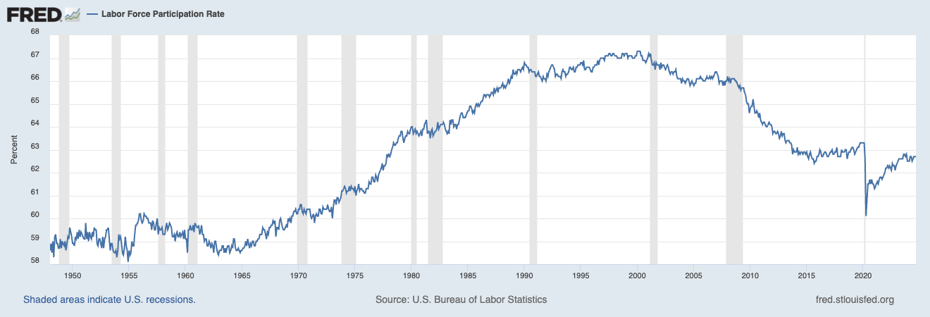 labor force participation rate september