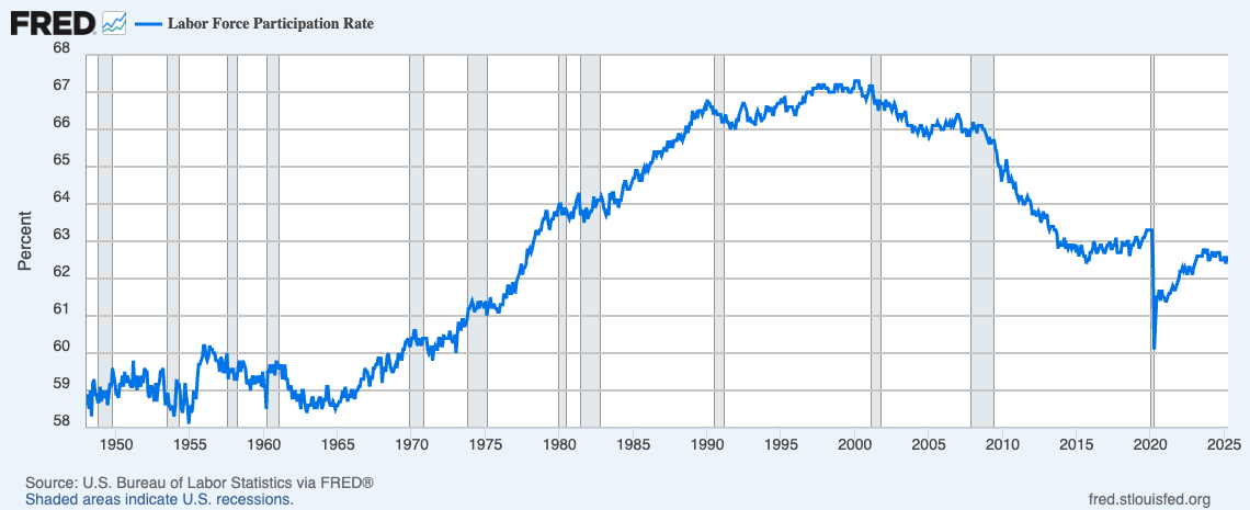 labor force participation rate
