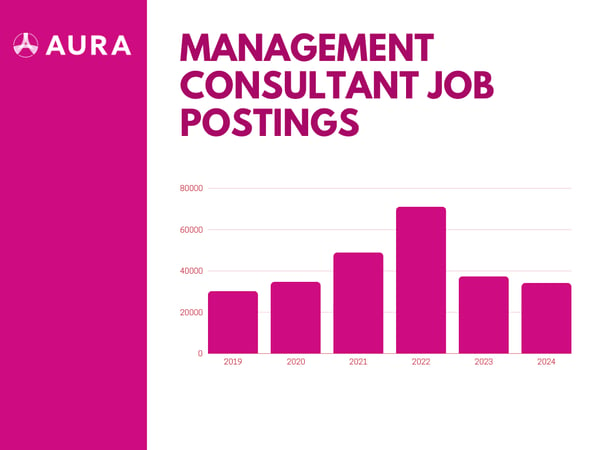 management consultant job posting trends