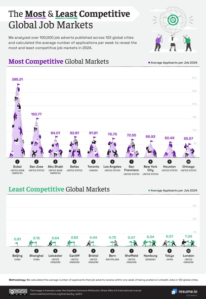 most competitive job markets