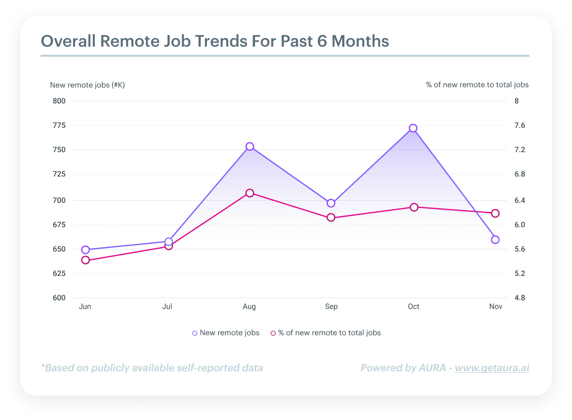 remote job trends overall