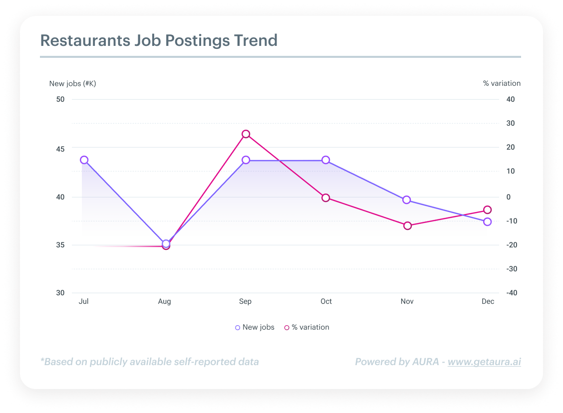 restuarant job posting trends