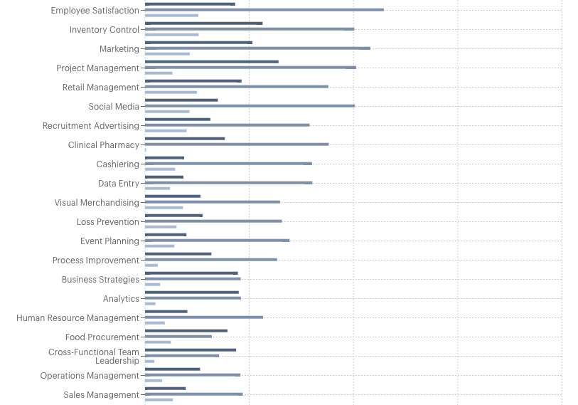 skills at 3 companies