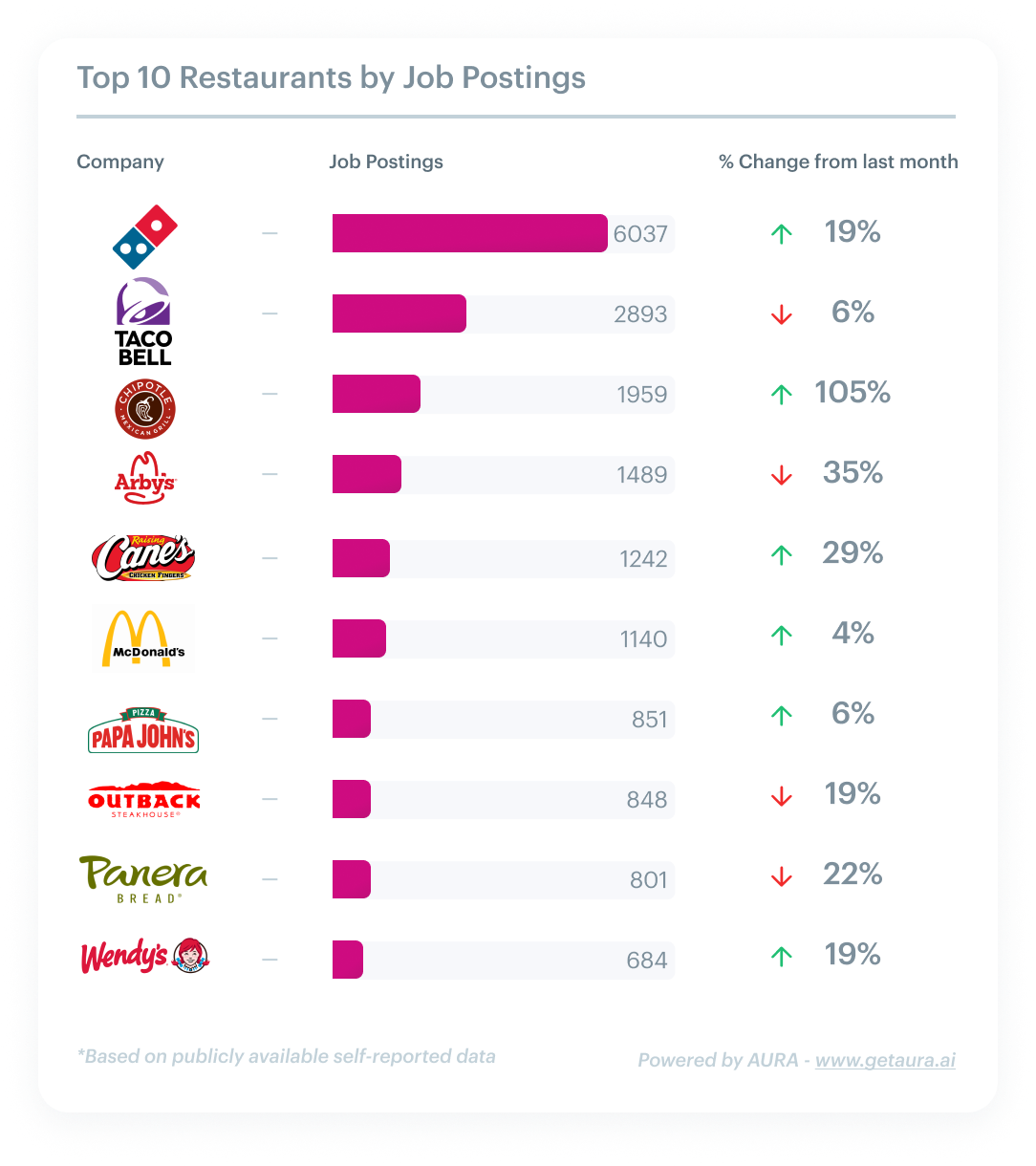 top 10 job employers by job postings