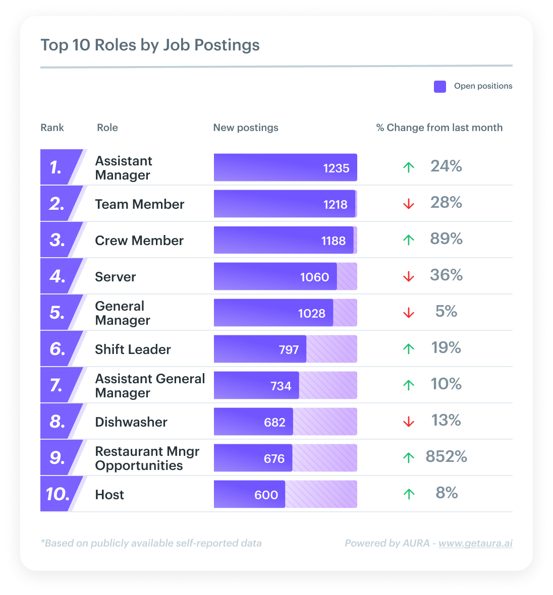 top job postings for restaurants