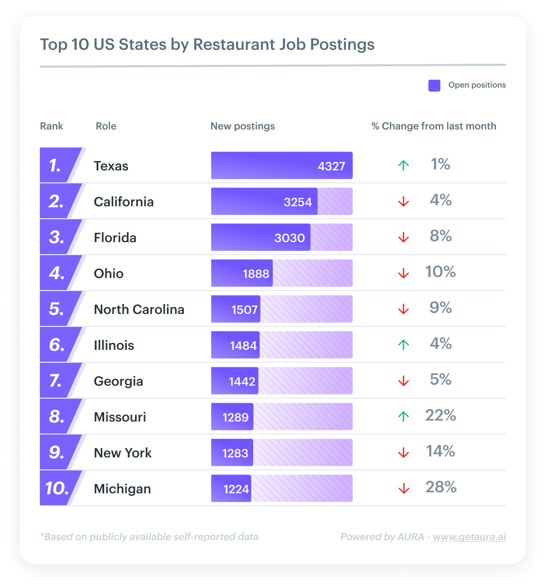 top states for job postings