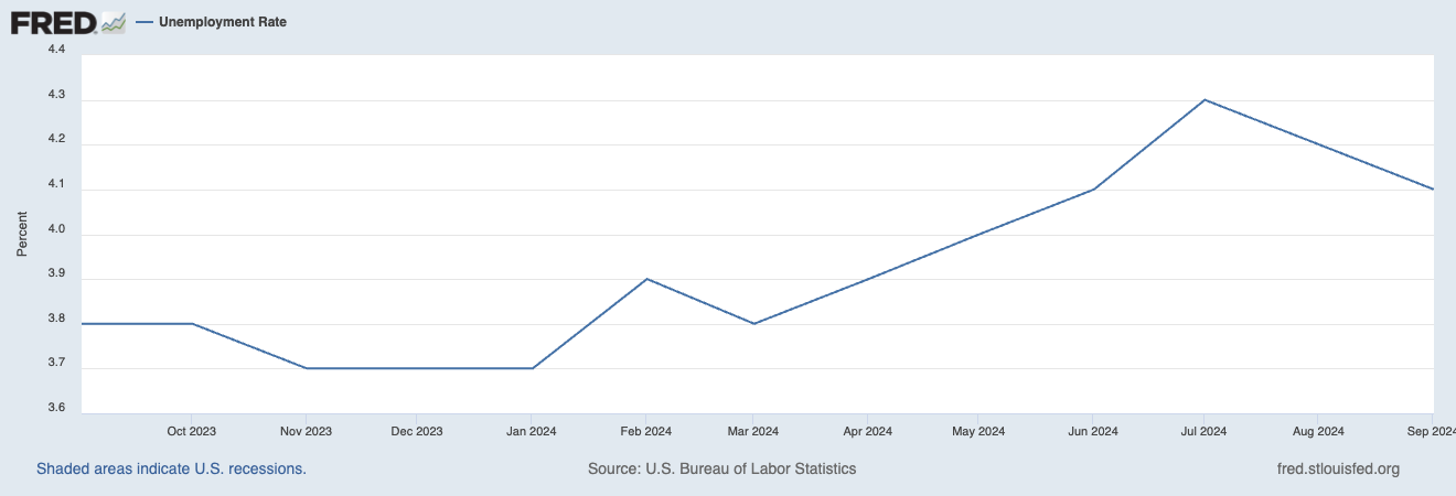 unemployment rate for september