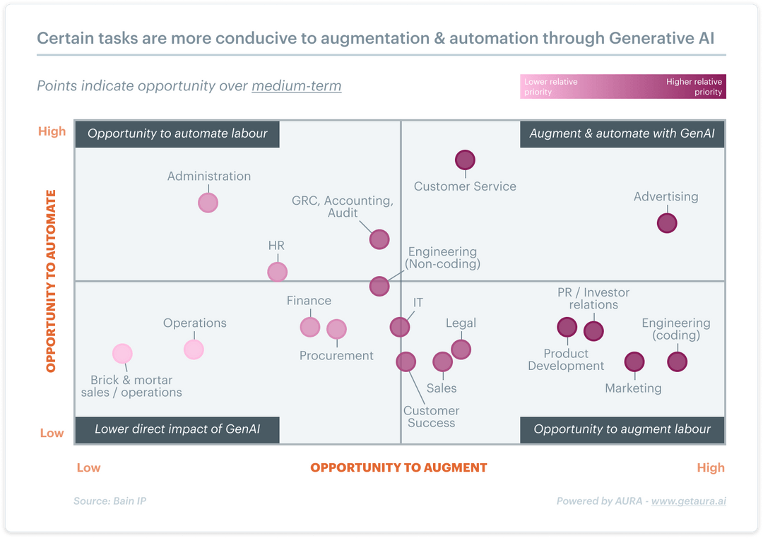 automation augmentation